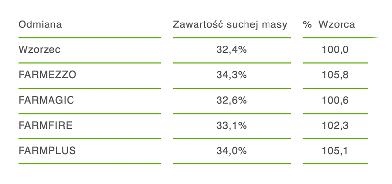   Doświadczenia porejestrowe / Grupa odmian średnio wczesnych