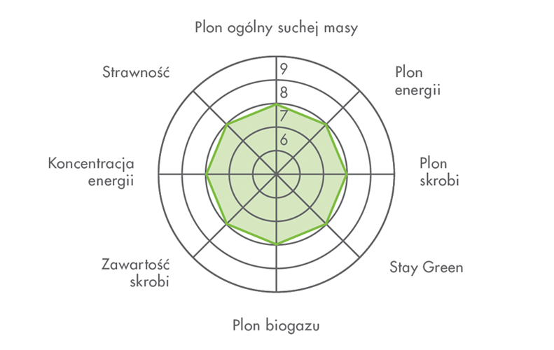 WYDAJNOŚĆ KISZONKI  FARMAXUS