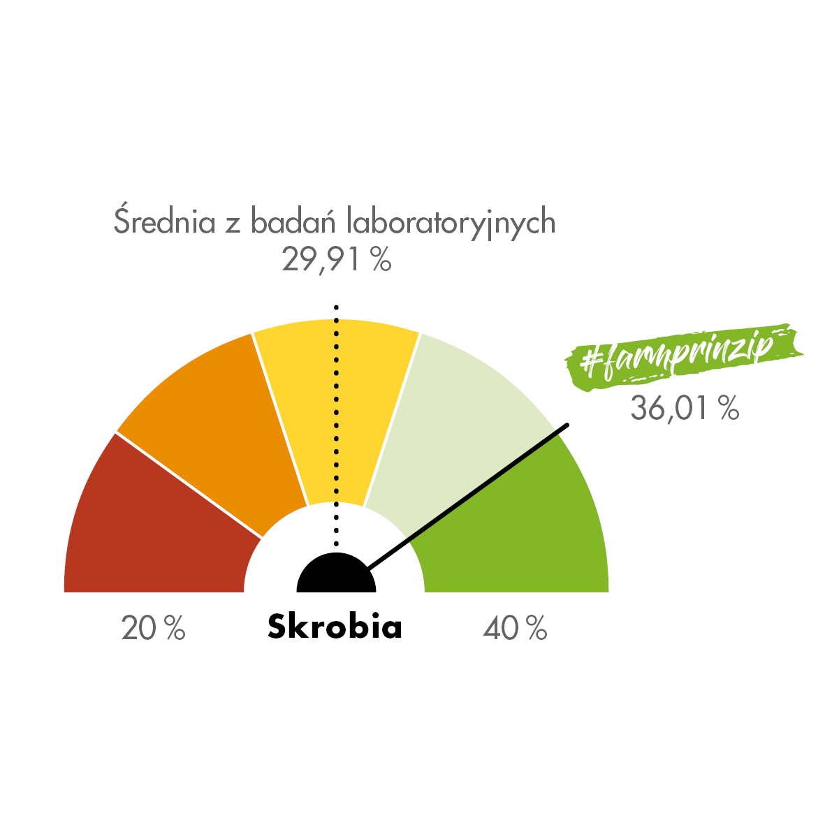 Średnia_badań_1